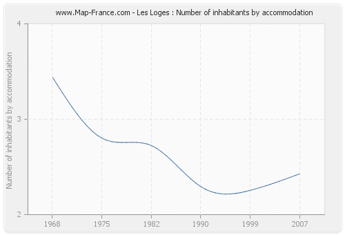 Les Loges : Number of inhabitants by accommodation